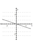 <strong>Graph the equation. </strong> A) B) C) D)