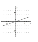 <strong>Graph the equation. </strong> A) B) C) D)