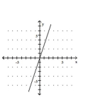 <strong>Graph the equation. </strong> A) B) C) D)