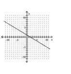 <strong>Graph the equation. </strong> A) B) C) D)
