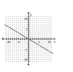 <strong>Graph the equation. </strong> A) B) C) D)