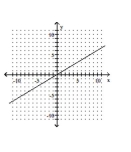 <strong>Graph the equation. </strong> A) B) C) D)