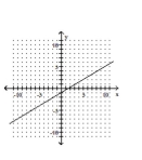 <strong>Graph the equation. </strong> A) B) C) D)