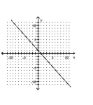 <strong>Graph the equation. </strong> A) B) C) D)