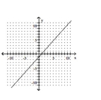 <strong>Graph the equation. </strong> A) B) C) D)