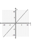 <strong>Graph the equation. </strong> A) B) C) D)