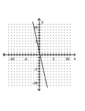 <strong>Graph the equation. </strong> A) B) C) D)