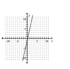 <strong>Graph the equation. </strong> A) B) C) D)