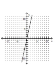 <strong>Graph the equation. </strong> A) B) C) D)