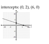 <strong>Graph the linear function by plotting the x- and y-intercepts. </strong> A) B) C) D)
