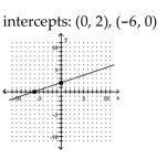 <strong>Graph the linear function by plotting the x- and y-intercepts. </strong> A) B) C) D)
