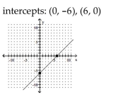 <strong>Graph the linear function by plotting the x- and y-intercepts. </strong> A) B) C) D)