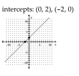 <strong>Graph the linear function by plotting the x- and y-intercepts. </strong> A) B) C) D)