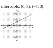<strong>Graph the linear function by plotting the x- and y-intercepts. </strong> A) B) C) D)