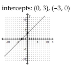 <strong>Graph the linear function by plotting the x- and y-intercepts. </strong> A) B) C) D)
