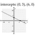 <strong>Graph the linear function by plotting the x- and y-intercepts. </strong> A) B) C) D)