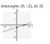 <strong>Graph the linear function by plotting the x- and y-intercepts. </strong> A) B) C) D)