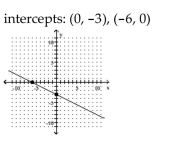 <strong>Graph the linear function by plotting the x- and y-intercepts. </strong> A) B) C) D)