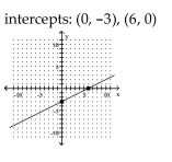 <strong>Graph the linear function by plotting the x- and y-intercepts. </strong> A) B) C) D)