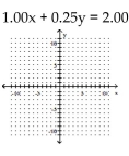 <strong>Graph the linear function by plotting the x- and y-intercepts. </strong> A) B) C) D)
