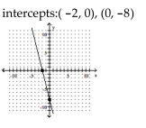 <strong>Graph the linear function by plotting the x- and y-intercepts. </strong> A) B) C) D)