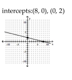 <strong>Graph the linear function by plotting the x- and y-intercepts. </strong> A) B) C) D)