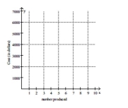 Solve the problem. -The cost C, in dollars, to produce computers is given by the function C(x) = 125x + 4500 where x is the number of computers produced. Draw a graph of cost versus the number of computers produced on the coordinate System provided.