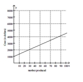 Solve the problem. -The cost C, in dollars, to produce x graphing calculators is given by the function graphed below. Estimate the number of calculators that can be produced if cost is limited to $2925.