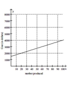 Solve the problem. -The cost C, in dollars, to produce x graphing calculators is given by the function graphed below. Estimate the cost of producing 55 calculators.