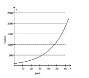 Solve the problem. -The following graph shows the effect of compound interest. It shows the growth of $100 invested at 5% interest compounded annually. Starting at year 15 , approximately how long will it take for the money to double?