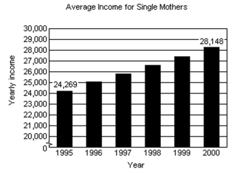 Solve the problem. -The following bar graph shows the average annual income for single mothers. i) Determine a linear function that can be used to estimate the average yearly income for single mothers from 1995 through 2000. Let t represent the number of years from 1995. (In other words, 1995 corresponds to t = 0, 1996 Corresponds to t = 1, and so on.) Ii) Using the function from part i, determine the average yearly income for single mothers in 1996. Iii) Assuming this trend continues, determine the average yearly income for single mothers in 2010. Iv) Assuming this trend continues, in which year will the average yearly income for single mothers reach $31,000?