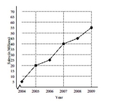 Solve the problem. -The graph shows the projected radio sales (in millions) for a particular company.   Determine the slope of the line segment from 2004 to 2005.