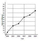 Solve the problem. -The graph shows the projected radio sales (in millions) for a particular company. Determine the average rate of change from 2005 to 2008. Round to two decimal places if necessary.