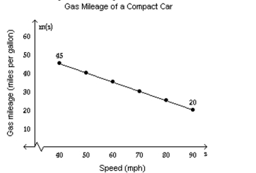 Solve the problem. -The gas mileage, m, of a compact car is a linear function of the speed, s, at which the car is driven, for 40 ≤ s ≤ 90. For example, from the graph we see that the gas mileage for the compact car is 45 miles per gallon if the car is Driven at a speed of 40 mph. i) Using the two points on the graph, determine the function m(s) that can be used to approximate the graph. Ii) Using the function from part i, estimate the gas mileage if the compact car is traveling 43 mph. If necessary, round To the nearest tenth. Iii) Using the function from part i, estimate the speed of the compact car if the gas mileage is 41 miles per gallon. If Necessary, round to the nearest tenth.