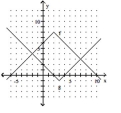 Use the graph to find the value.   -(f · g)(6)