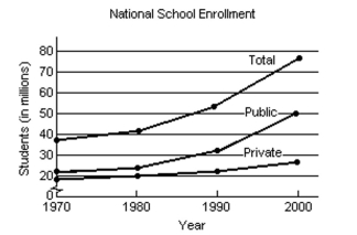 Solve the problem. -The following graph shows the private, public and total national school enrollment for students for select years from 1970 through 2000. i) How is the graph for total school enrollment, T, determined from the graph of the private enrollment, r, and the Public enrollment, u? Ii) During which 10-year period did the total number of students enrolled increase the least? Iii) During which 10-year period did the total number of students enrolled increase the most?