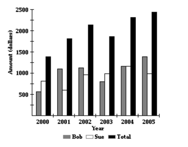 Solve the problem. -Sue and Bob have each saved money during every year from 2000 to 2005. The following bar graph shows the amounts saved each of those years.   In what years did Bob save more than the previous year, but Sue save less than the previous year?