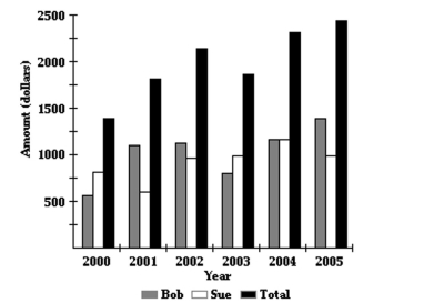 Solve the problem. -Sue and Bob have each saved money during every year from 2000 to 2005. The following bar graph shows the amounts saved each of those years. In 2001, estimate how much more Bob saved than Sue.