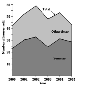 Solve the problem. -The graph below shows the total sales of houses in a town from 2000 to 2005. The graph also shows the sale of houses in the summer , S, and in the other times of the year, Y. Estimate The number of houses sold in the summer of 2004.