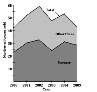 Solve the problem. -The graph below shows the total sales of houses in a town from 2000 to 2005. The graph also shows the sale of houses in the summer , S, and in the other times of the year, Y. Estimate The number of houses sold at other times in 2002.