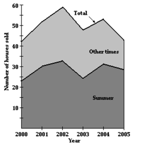 Solve the problem. -The graph below shows the total sales of houses in a town from 2000 to 2005. The graph also shows the sale of houses in the summer , S, and in the other times of the year, Y. Estimate Y(2003)