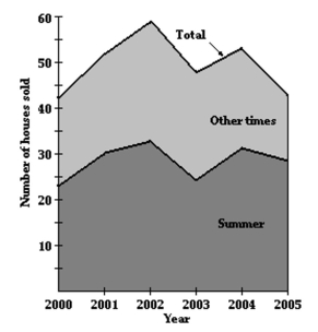 Solve the problem. -The graph below shows the total sales of houses in a town from 2000 to 2005. The graph also shows the sale of houses in the summer , S, and in the other times of the year, Y. Estimate (S+Y)(2001).