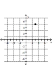<strong>Plot the point on the given axes. (-3, 5) </strong> A) B) C) D)