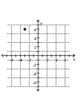 <strong>Plot the point on the given axes. (6, -3) </strong> A) B) C) D)