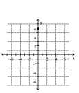 <strong>Plot the point on the given axes. ( 6 , 0) </strong> A) B) C) D)