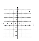 <strong>Plot the point on the given axes. ( 6 , 0) </strong> A) B) C) D)