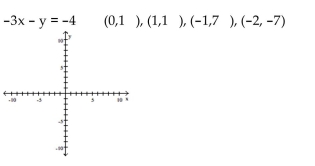 Determine which of the four ordered pairs does not satisfy the given equation. Then plot all the points that satisfy the equation on the same axes and a draw a straight line through the points.