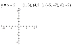 Determine which of the four ordered pairs does not satisfy the given equation. Then plot all the points that satisfy the equation on the same axes and a draw a straight line through the points.
