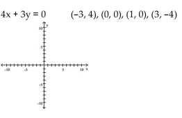 Determine which of the four ordered pairs does not satisfy the given equation. Then plot all the points that satisfy the equation on the same axes and a draw a straight line through the points.
