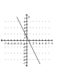 <strong>Graph by plotting points. Plot at least three points for the graph. </strong> A) B) C) D)
